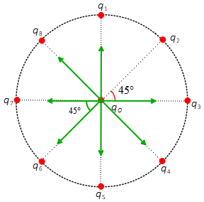 net force due to eight charges on circumference of a circle